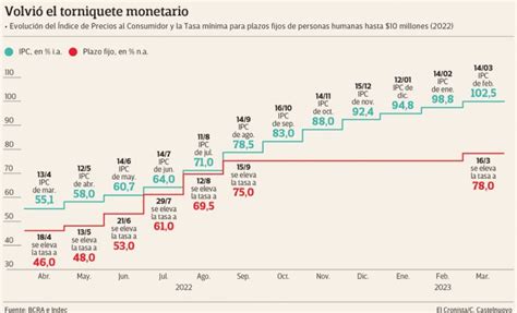 tasa de interés del plazo fijo